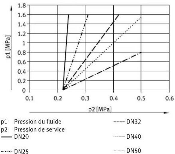 Festo VZXA - Pression nominale, pression d'éclatement et débit de la vanne à siège incliné VZXA-...-TS - 6