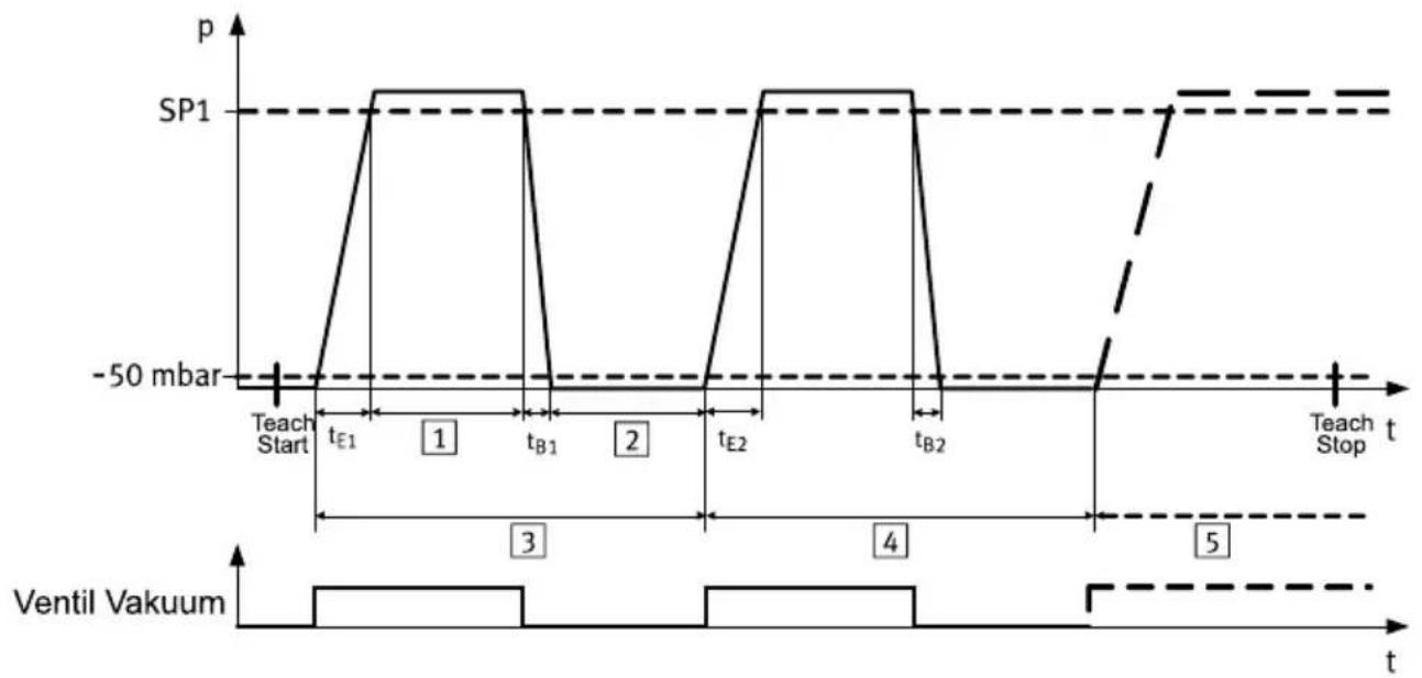 Festo OVEM-14-H-BN-QO-OE-N-2P - Apprentissage dynamique - 1