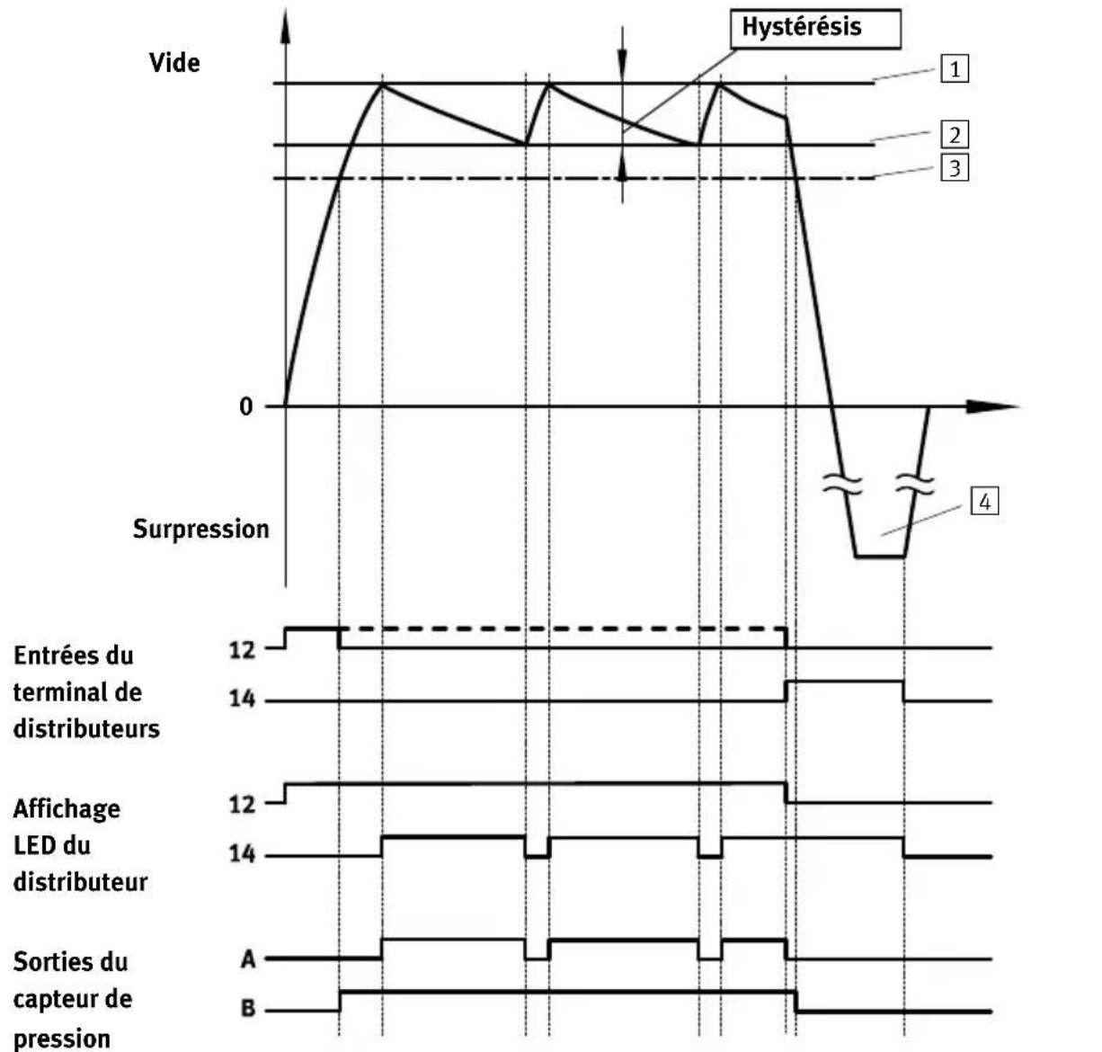 Festo VABF-S4-1-V2B1-C-VH-20 - Mode de fonctionnement de la fonction d'économie d'air (LS) - 1
