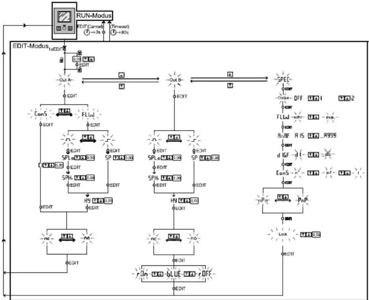 Festo SFAM-62-1000L-M-2SA-M12 - Mode EDIT - 1
