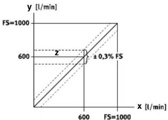 Festo SFAM-62-1000L-M-2SA-M12 - b) Erreur de point zéro - 1