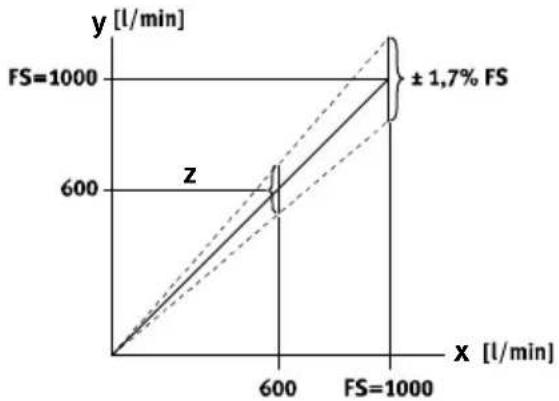 Festo SFAM-62-1000L-M-2SA-M12 - b) Erreur de point zéro - 2