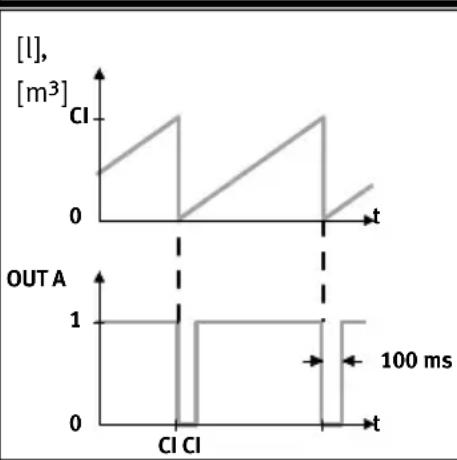 Festo SFAM-62-1000L-M-2SA-M12 - Configuration des sorties de commutation - 5