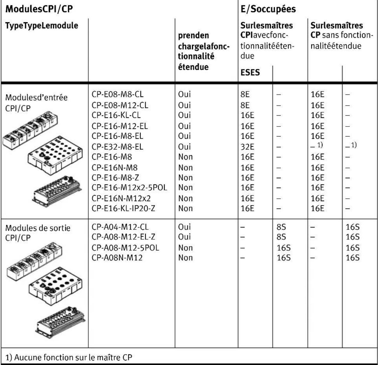 Festo P.BE-CPEA-CL-DE - Présentation du système CPI/CP - 1