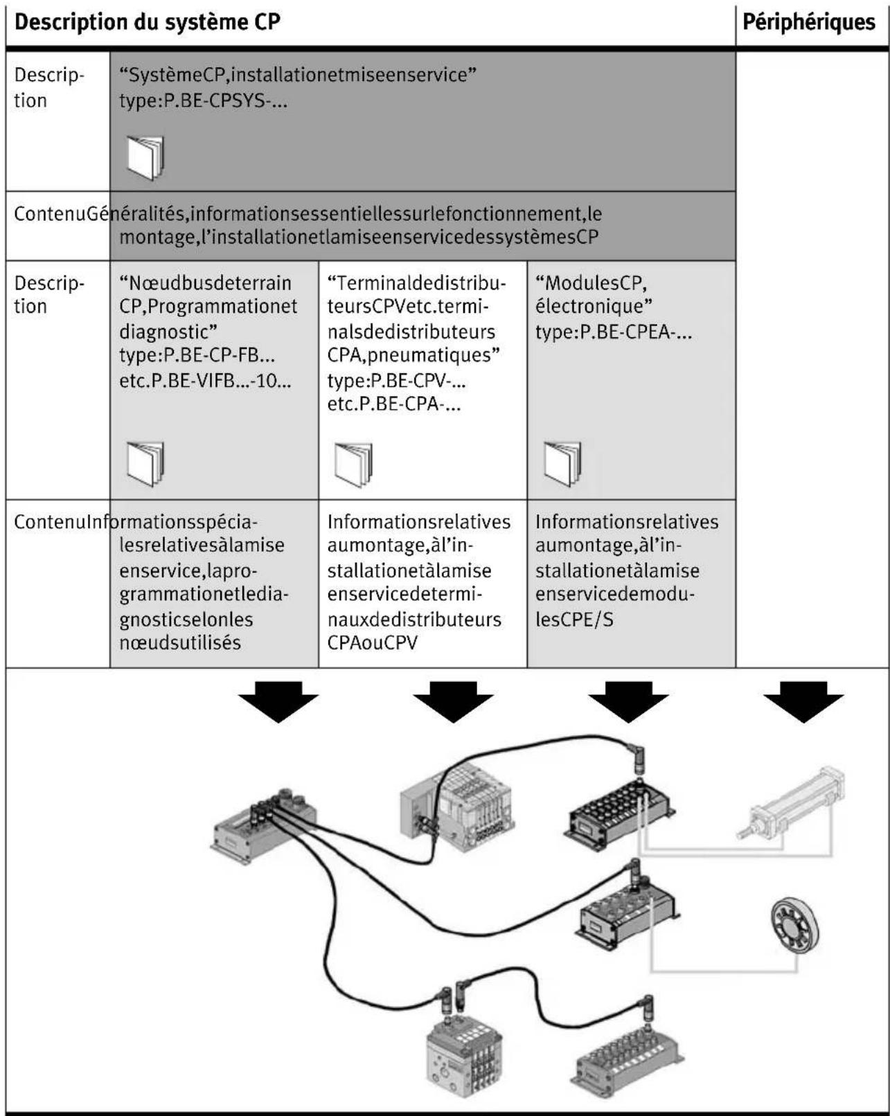 Festo P.BE-CP-FB5-E-IT - Signesd'enumeration - 1