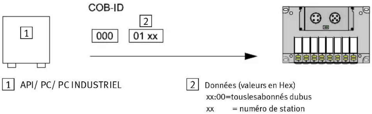 Festo P.BE-CP-CO-DE - Exemples de déroulement de la communication - 1