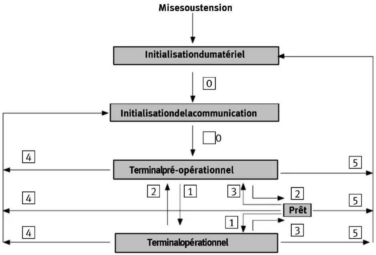 Festo P.BE-CP-CO-DE - ComportementaudémarrageduterminaldedistributeursCPV - 1