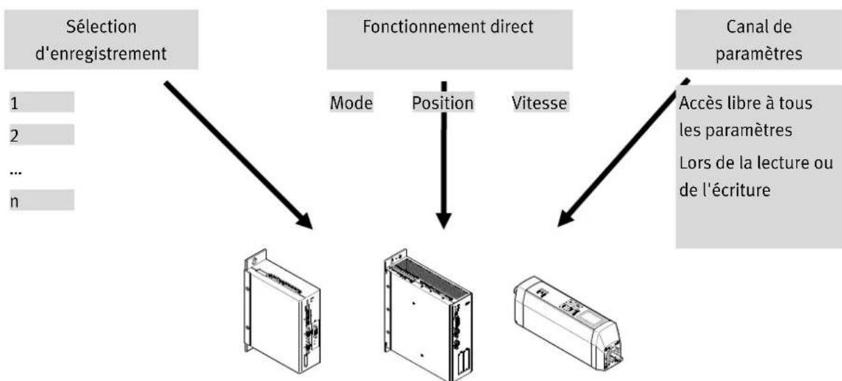 Festo P.BE-CMMP-FHPP-PB-SW - Généralités - 2
