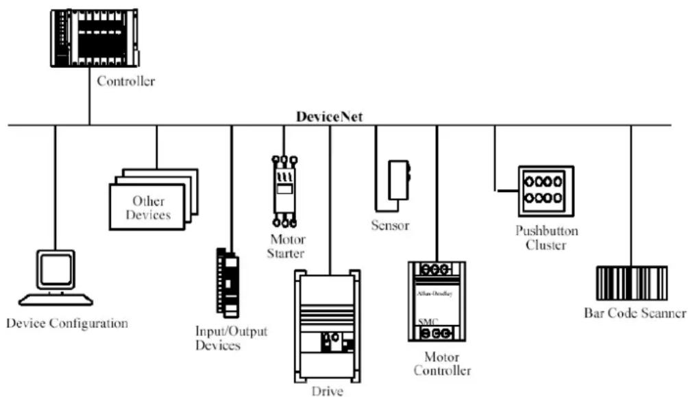 Festo P.BE-CMMP-FHPP-DN-SW-DE - Aperçu de DeviceNet - 1