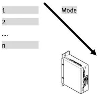 Festo P.BE-CMMP-FHPP-DN-SW-DE - Profil Festo de manipulation et de positionnement (FHPP) - 2