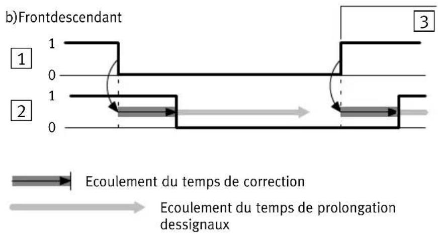 Festo P.BE-CPEA-CL - Cas de figure 1 : Changement de front pendant le temps de prolongation des signaux - 3