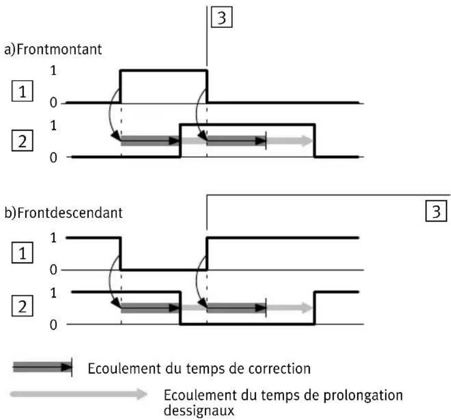 Festo P.BE-CPEA-CL - Cas de figure 1 : Changement de front pendant le temps de prolongation des signaux - 1