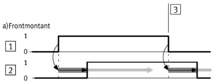Festo P.BE-CPEA-CL - Cas de figure 1 : Changement de front pendant le temps de prolongation des signaux - 2
