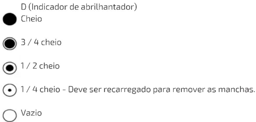 CECOTEC Bolero Aguazero 4201 E - Indicador do nível de abrilhantador. Fig. 5 - 1