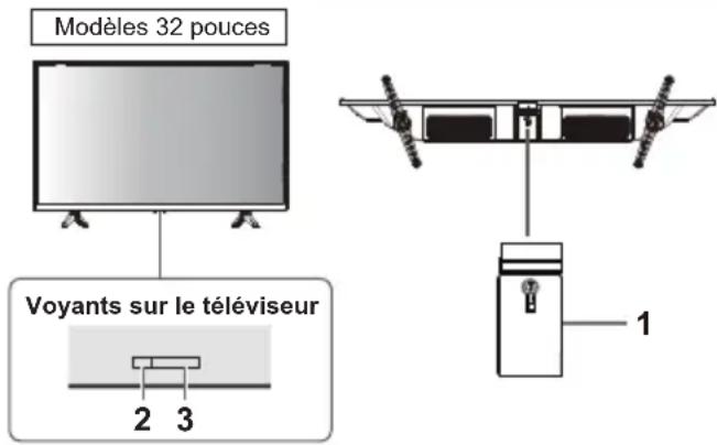 Modèles 32 pouces Voyants sur le téléviseur 2 3 1