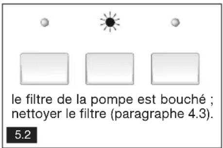 le filtre de la pompe est bouché ; nettoyer le filtre (paragraphe 4.3). 5.2