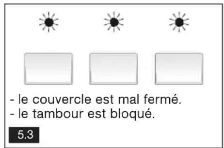 - le couvercle est mal fermé. - le tambour est bloqué.