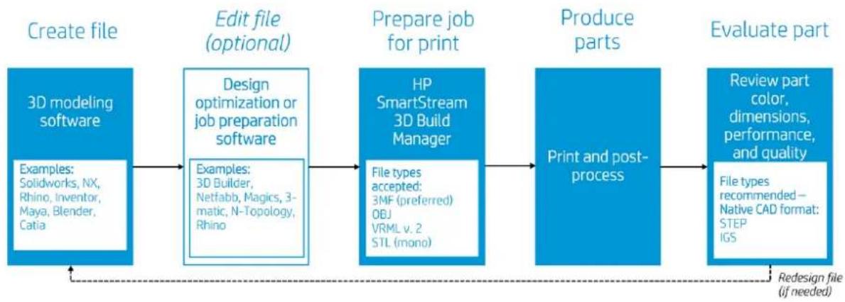HP Jet Fusion 500 3D - Utilisation de fichier dans le flux de travail de bout en bout - 1