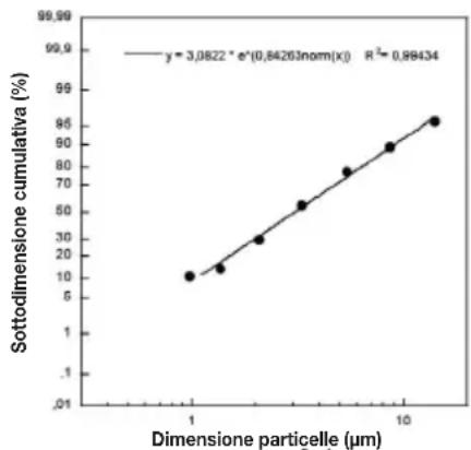 Medel Air Plus - Smaltimento - 2