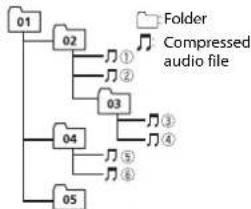 PIONEER FH-S51BT - Sequence of audio files - 1