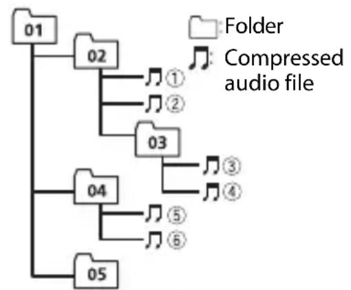 PIONEER MVH-S21BT - Example of a hierarchy - 1