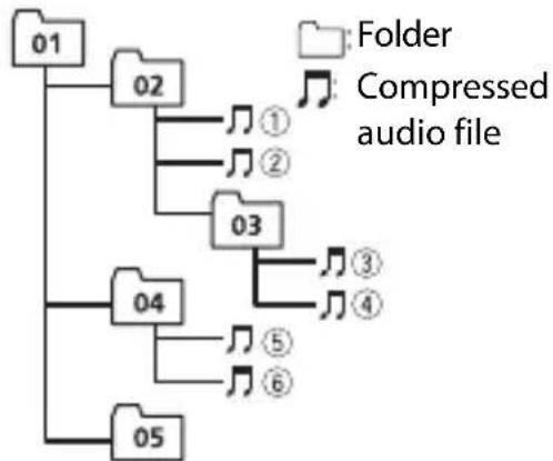 PIONEER FH-S700BS - Example of a hierarchy - 1