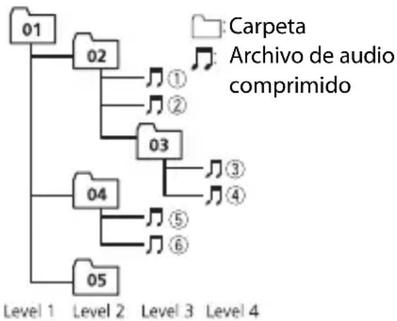 PIONEER FH-S701BS - Ejemplo de una jerarquía - 1