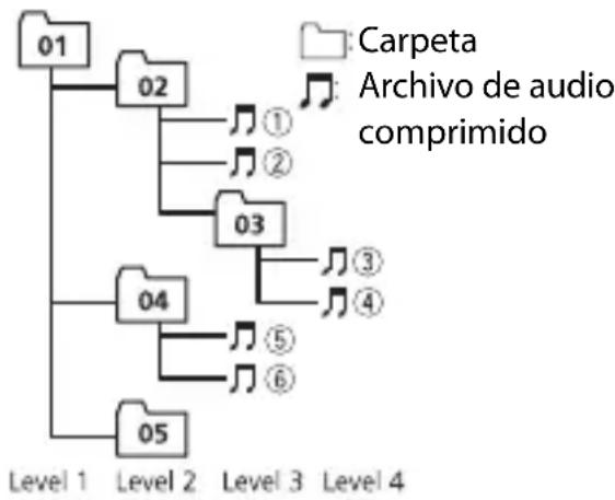 PIONEER FH-S500BT - Ejempio de una jerarquia - 1