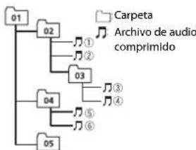 PIONEER DEH-S1000UB - Ejemplo de una jerarquía - 1