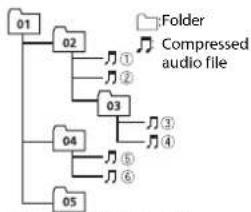 PIONEER DEH-X6900BT - Sequence of audio files - 1