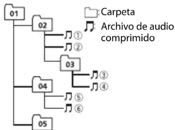 PIONEER DEH-S4010BT - Ejemplo de una jerarquía - 1