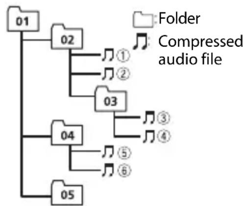 PIONEER DEH-S4010BT - Sequence of audio files - 1