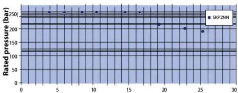 DANFOSS GearMe - Pump displacements - 1