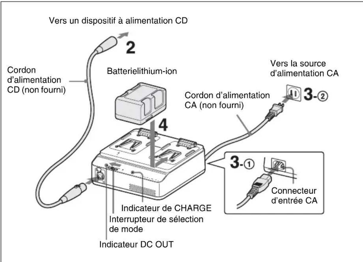 Vers un dispositif à alimentation CD Cordon d'alimentation CD (non fourni) Batterielithium-ion 4 Indicateur de CHARGE Interrupteur de sélection de mode Indicateur DC OUT Vers la source d'alimentation CA 3-② 3-① Connecteur d'entrée CA