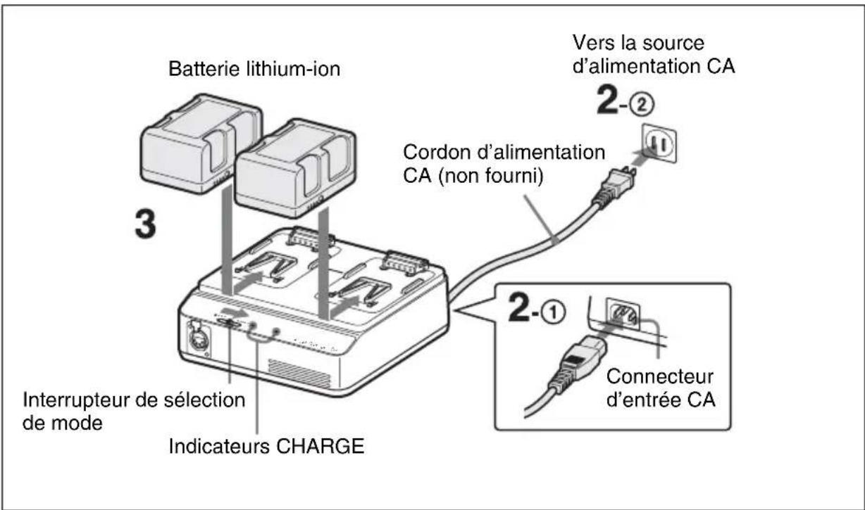 Batterie lithium-ion 3 Interrupteur de sélection de mode Indicateurs CHARGE Vers la source d'alimentation CA 2-② Cordon d'alimentation CA (non fourni) 2-① Connecteur d'entrée CA