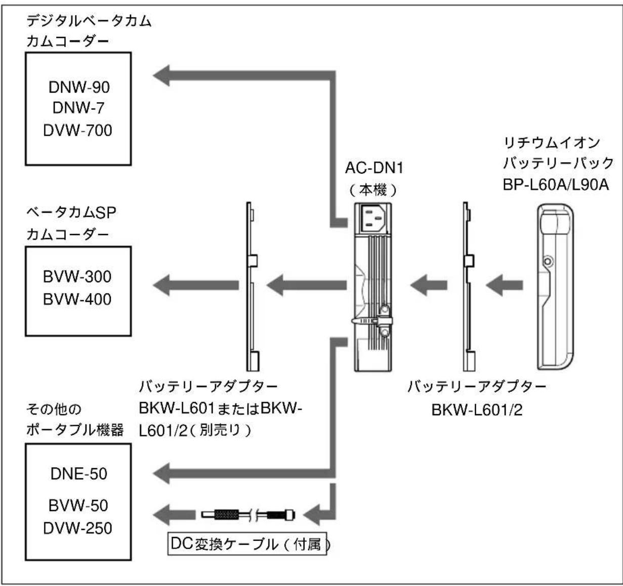 SONY AC-DN1 - 接続できる機器 - 1