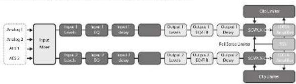Lab Gruppen IPX 4800 - Diagrama de bloco do fluxo de sinal - 1