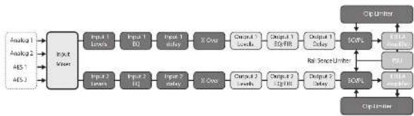 Lab Gruppen IPX 4800 - 信号フローブロック図 - 1