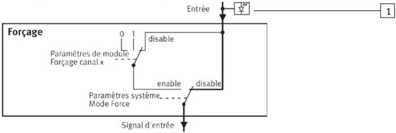 Festo CPX-E-EP - Influer sur les signaux d'entrée - 1