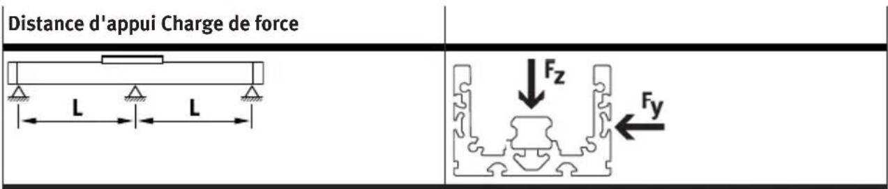 Festo ELGT-BS-90-200-10P - Courbes caractéristiques, distances d'appui - 1