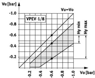 Festo VPEV-1/8-M12 - 1