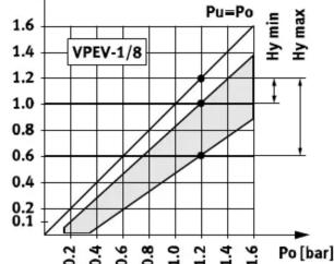Festo VPEV-1/8-M12 - 2