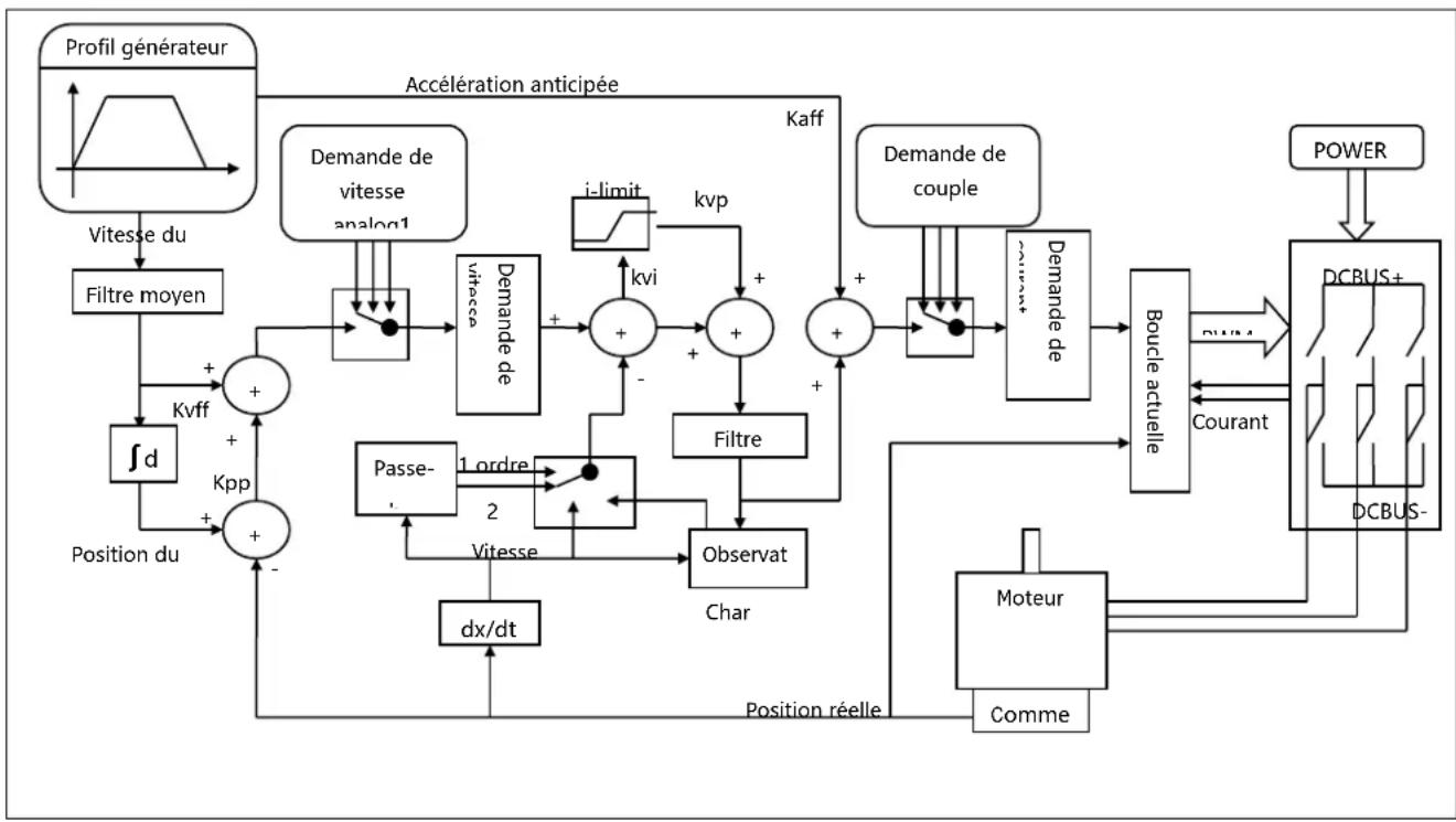 Festo CMMB-AS-07 - Chapitre 7 Réglage de la commande du servosysteme - 1