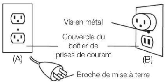 (A) Vis en métal Couvercle du boîtier de prises de courant (B) Broche de mise à terre