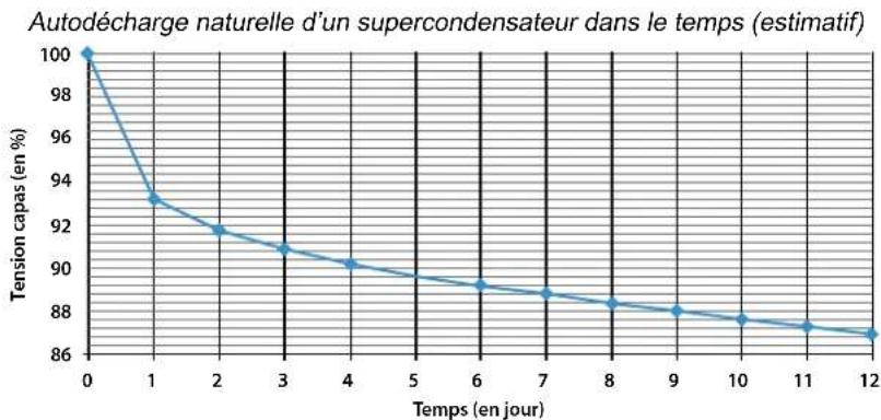 GYS Startronic Supercap 12/24 V - Caractéristiques des supercondensateurs : - 1