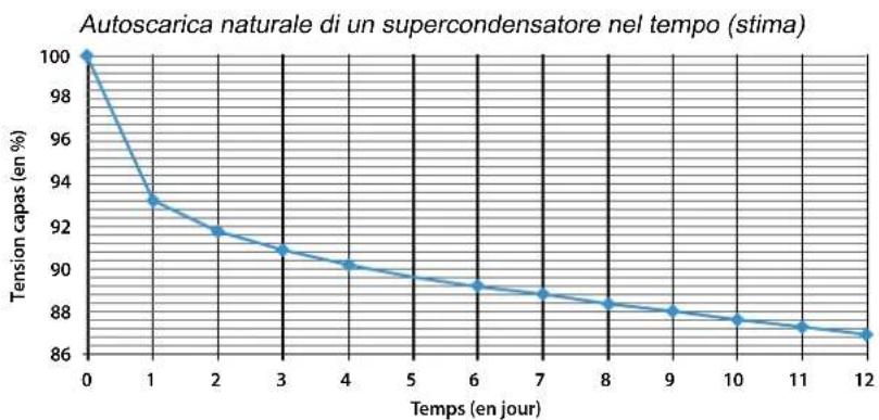 GYS Startronic Supercap 12/24 V - Caratteristiche dei supercondensatori : - 1