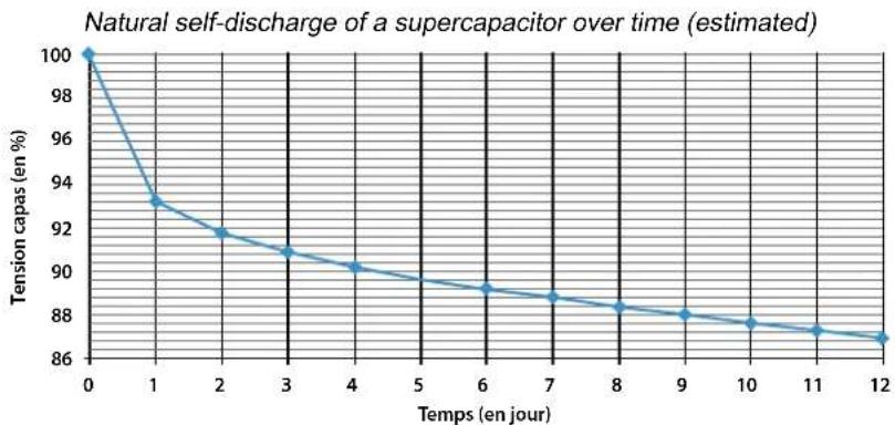 GYS Startronic Supercap 12/24 V - Supercapacitor properties: - 1