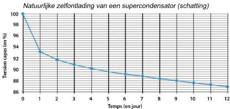 GYS Startronic Supercap 12/24 V - Eigenschappen van de supercondensatoren : - 1