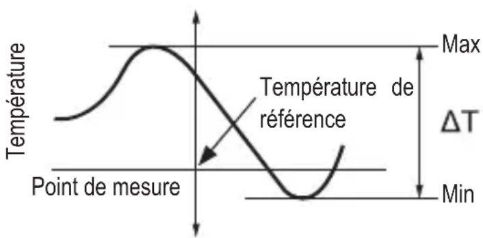 VOLTCRAFT IR 110-6C - Mesure de la température différentielle - 1