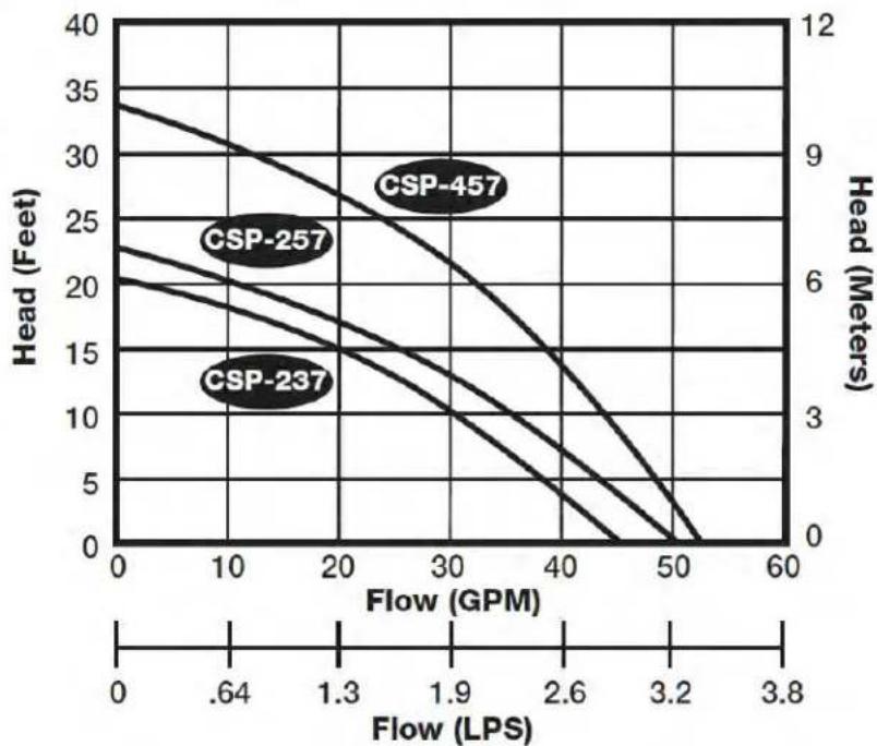 Liberty Pumps CSP-257 - WARNING - 1